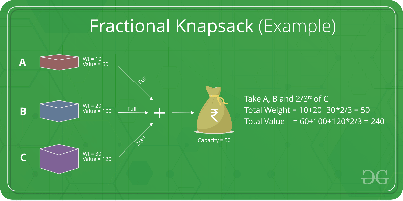 algorithm-Fractional-Knapsackexample-min