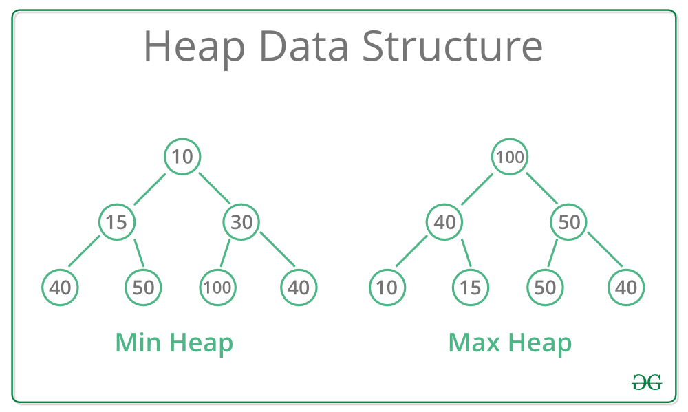 algorithm-MinHeapAndMaxHeap