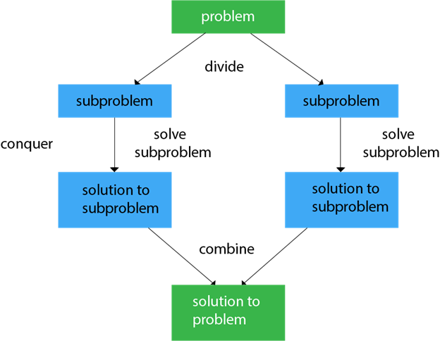 algorithm-divide-and-conquer-introduction