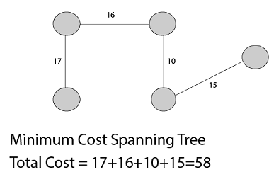 algorithm-introduction-of-minimum-spanning-tree6