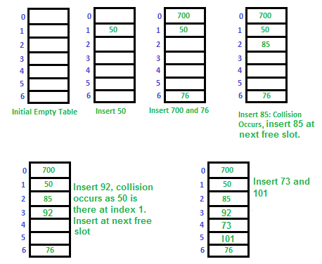 algorithm-openAddressing1