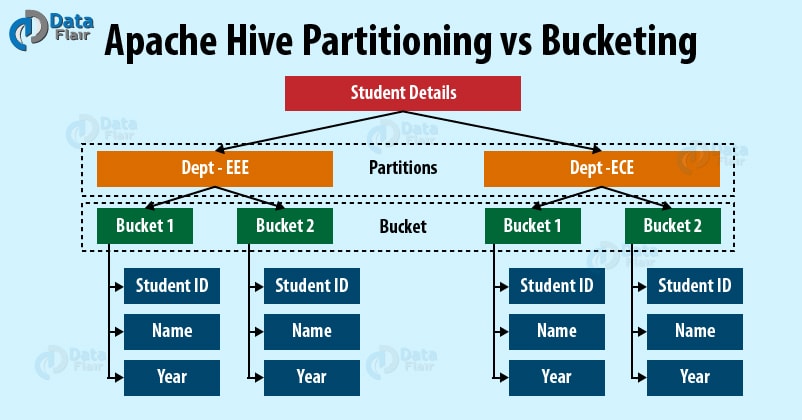 hive-partion-vs-bucket