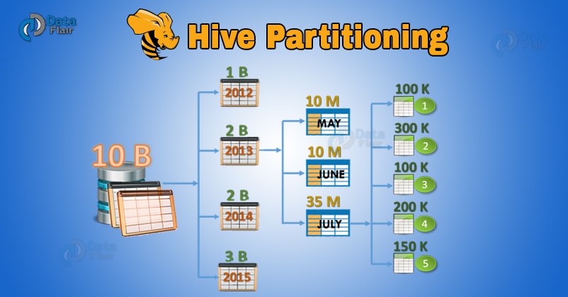 hive-partion