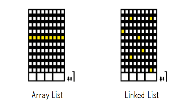 datastructure-arrayList-vs-linkedList