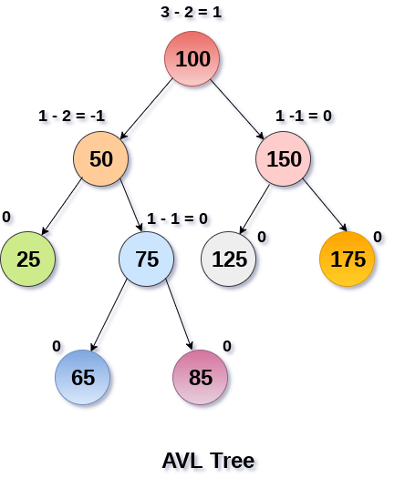 datastructure-avl-tree