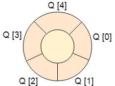 datastructure-circular-queue3