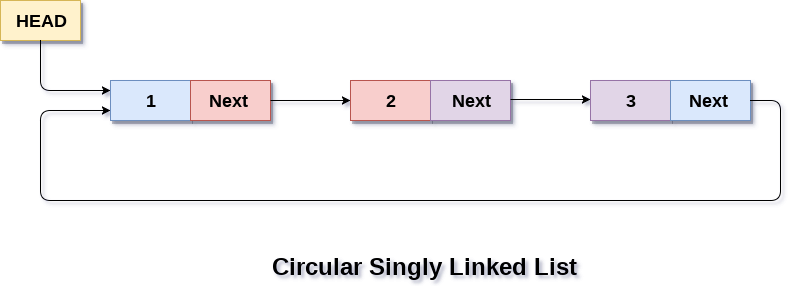 datastructure-circular-singly-linked-list.png