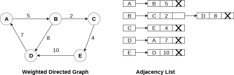 datastructure-graph-representation-linked-representation3