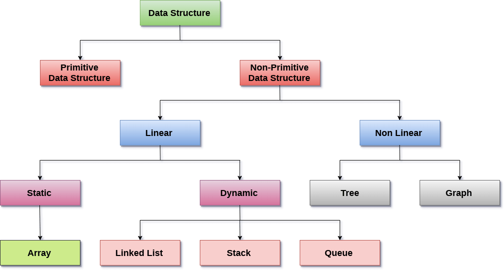 datastructure-introduction