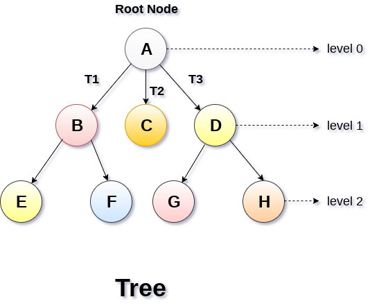 datastructure-tree