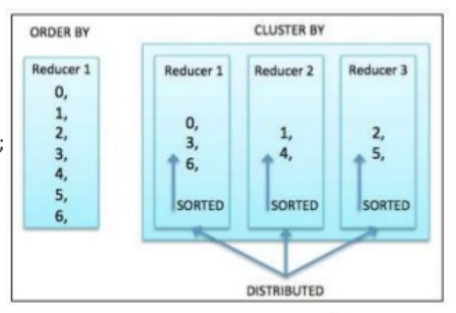 hive-order-cluseterby