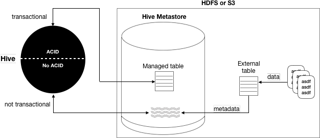 hive-internal-external