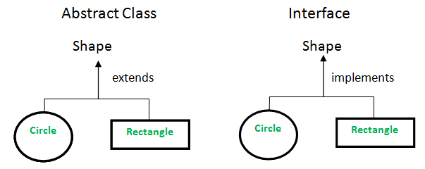 java-Abstract-Class-vs-Interface