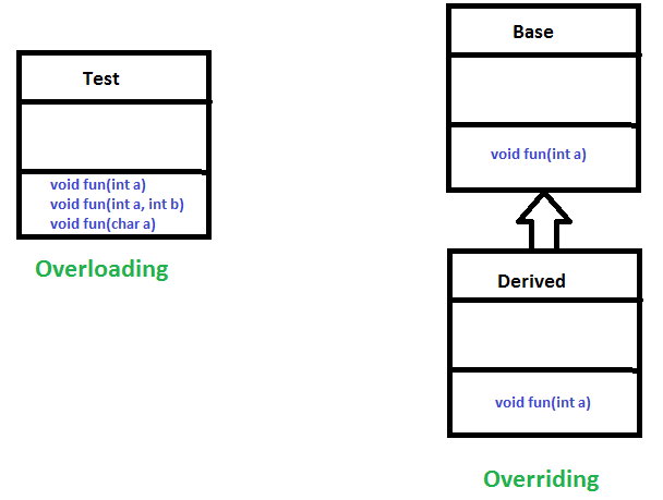 java-OverridingVsOverloading