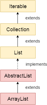 java-arraylist