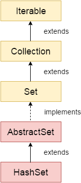 java-hashset