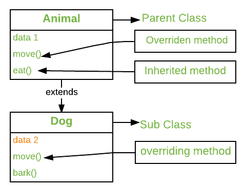 java-overriding-in-java