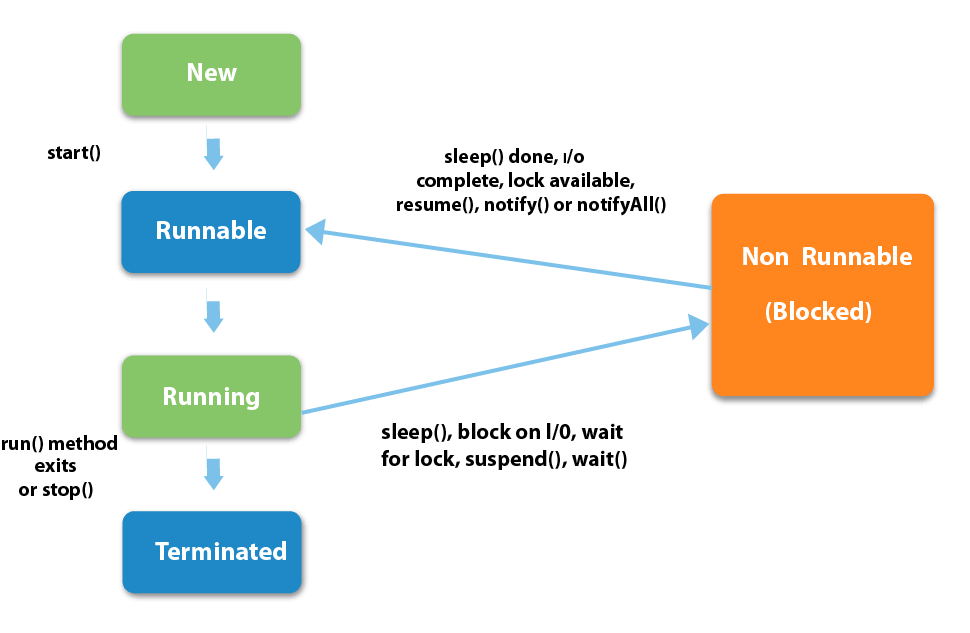 java-thread-life-cycle