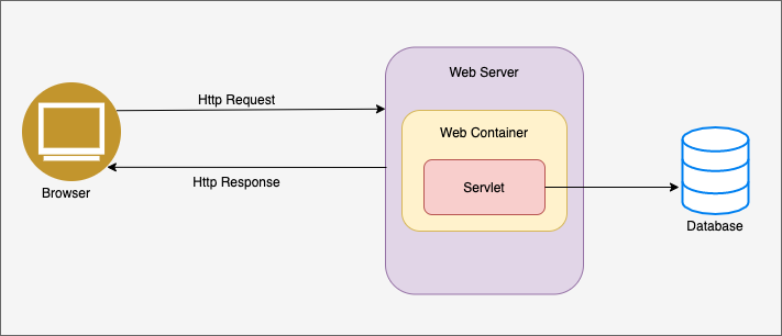 JAVA-servlet-architecture