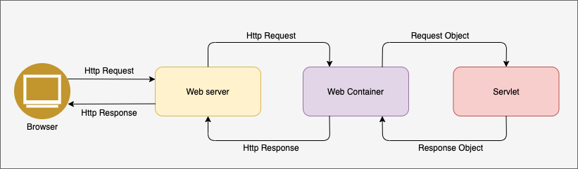 JAVA-servlet-webcontainer