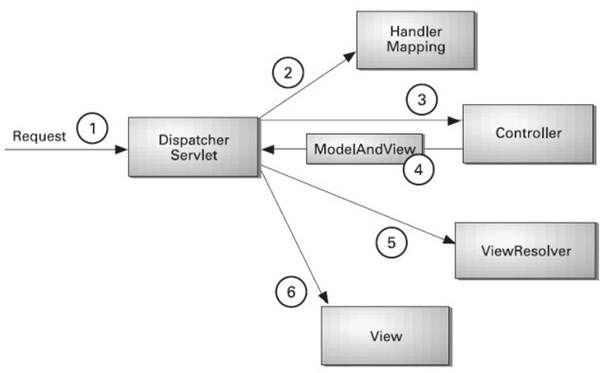 spring_flow-of-spring-web-mvc